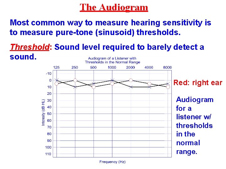 The Audiogram Most common way to measure hearing sensitivity is to measure pure-tone (sinusoid)