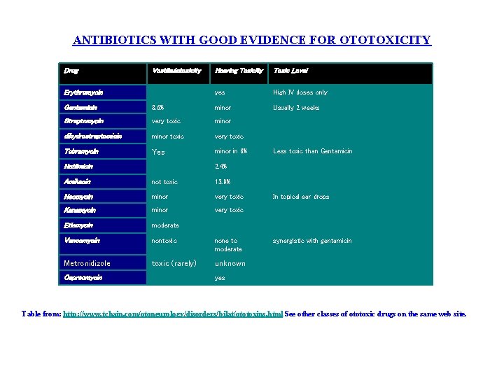 ANTIBIOTICS WITH GOOD EVIDENCE FOR OTOTOXICITY Drug Vestibulotoxicity Hearing Toxicity Toxic Level Erythromycin yes ANTIBIOTICS WITH GOOD EVIDENCE FOR OTOTOXICITY Drug Vestibulotoxicity Hearing Toxicity Toxic Level Erythromycin yes