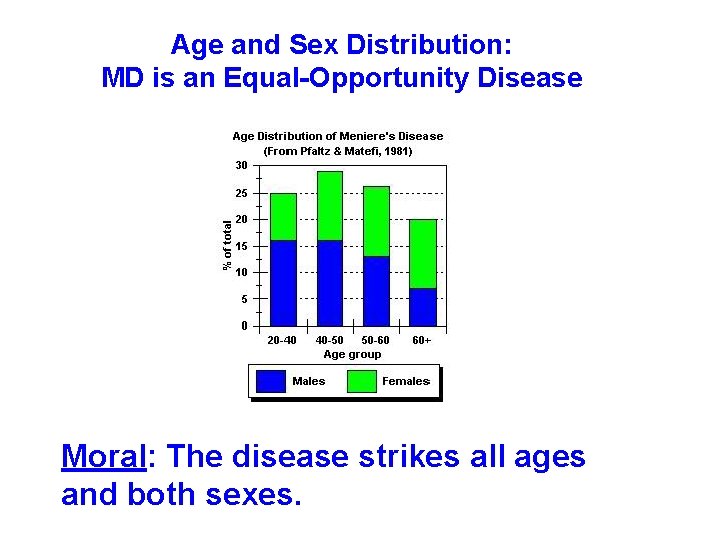 Age and Sex Distribution: MD is an Equal-Opportunity Disease Moral: The disease strikes all Age and Sex Distribution: MD is an Equal-Opportunity Disease Moral: The disease strikes all