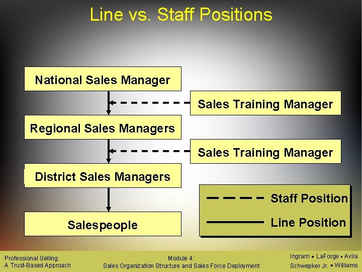 Line vs. Staff Positions National Sales Manager Sales Training Manager Regional Sales Managers Sales