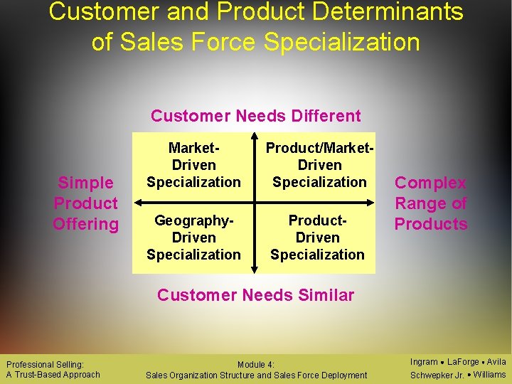 Customer and Product Determinants of Sales Force Specialization Customer Needs Different Simple Product Offering