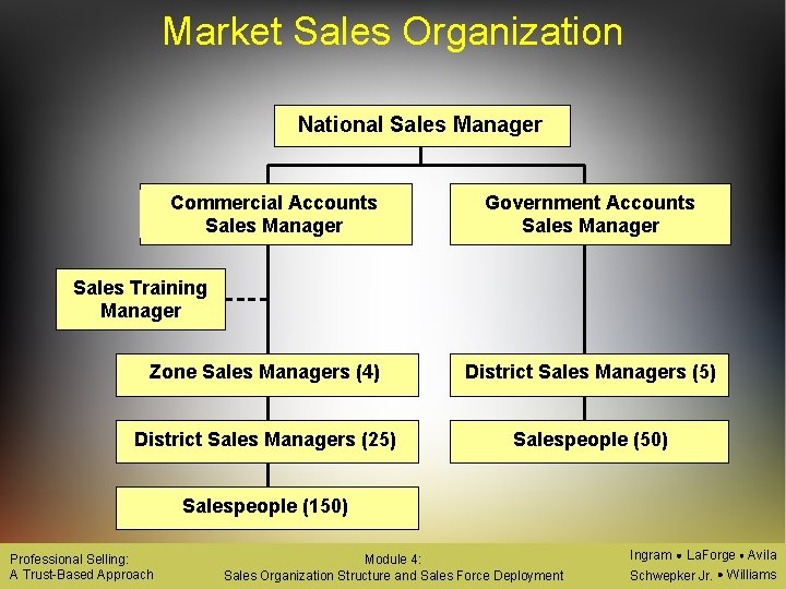 Market Sales Organization National Sales Manager Commercial Accounts Sales Manager Government Accounts Sales Manager