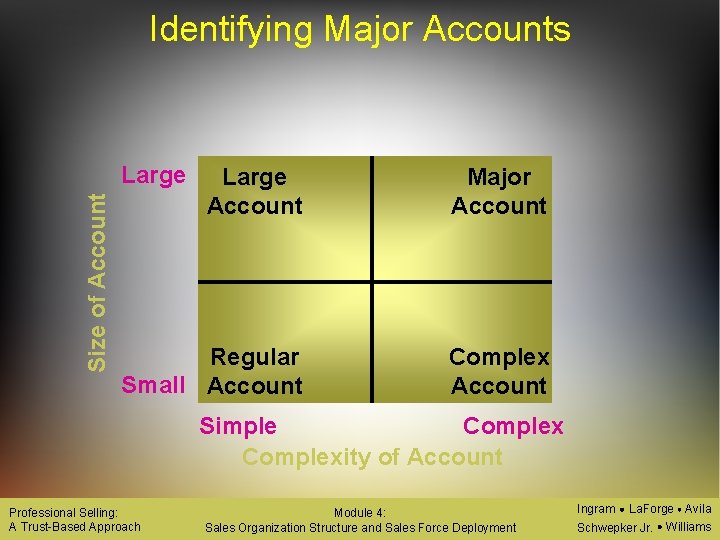 Identifying Major Accounts Size of Account Large Account Major Account Regular Small Account Complex