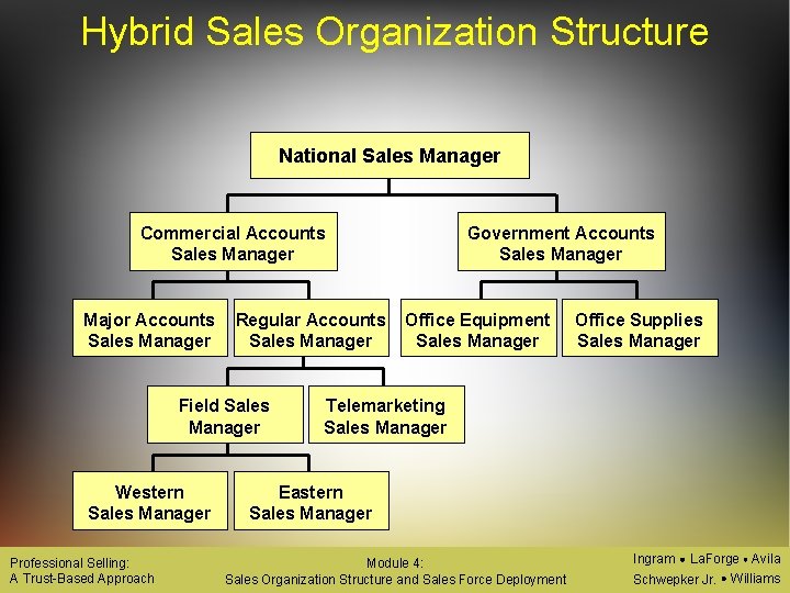 Hybrid Sales Organization Structure National Sales Manager Commercial Accounts Sales Manager Major Accounts Sales
