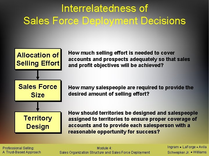 Interrelatedness of Sales Force Deployment Decisions Allocation of Selling Effort Sales Force Size Territory