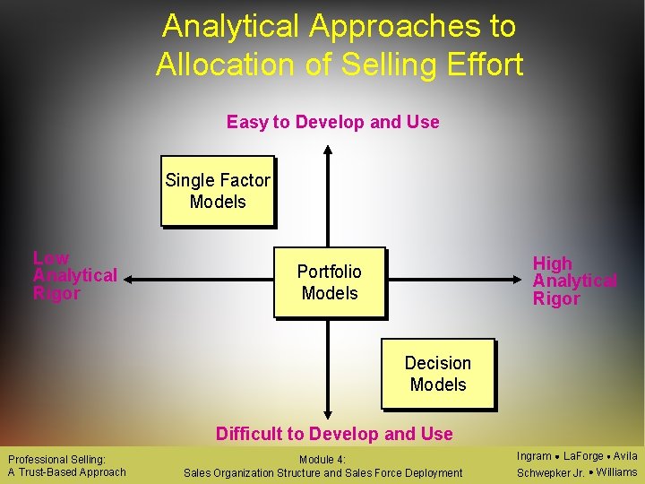 Analytical Approaches to Allocation of Selling Effort Easy to Develop and Use Single Factor