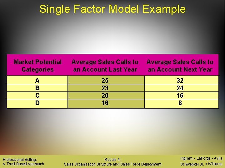 Single Factor Model Example Market Potential Categories Average Sales Calls to an Account Last
