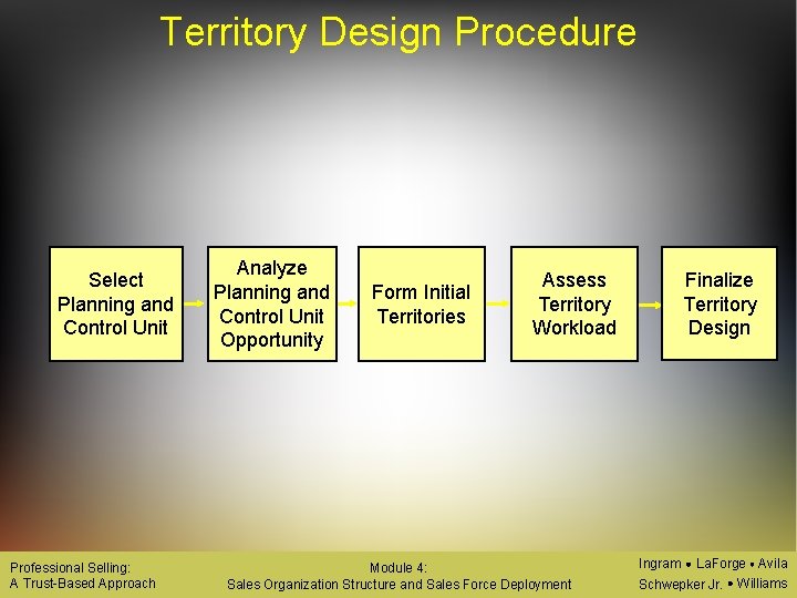 Territory Design Procedure Select Planning and Control Unit Professional Selling: A Trust-Based Approach Analyze