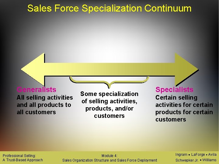 Sales Force Specialization Continuum Generalists All selling activities and all products to all customers