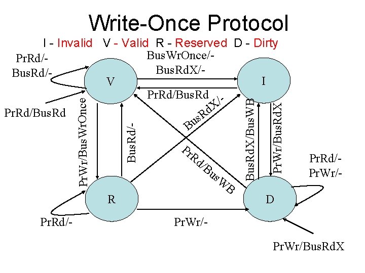 Write-Once Protocol Rd /B R Pr. Rd/- us W B Pr. Wr/Bus. Rd. X