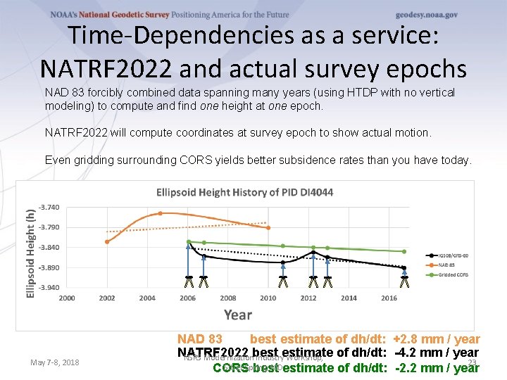 Time-Dependencies as a service: NATRF 2022 and actual survey epochs NAD 83 forcibly combined