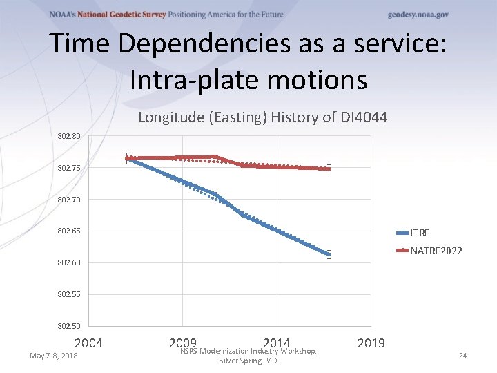 Time Dependencies as a service: Intra-plate motions Longitude (Easting) History of DI 4044 802.