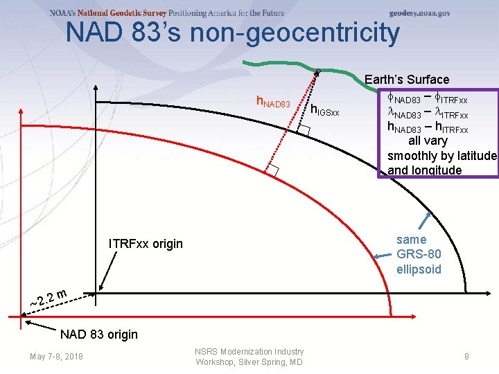 NAD 83’s non-geocentricity h. NAD 83 same GRS-80 ellipsoid ITRFxx origin ~2. 2 h.