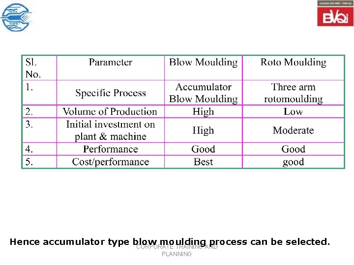 Hence accumulator type blow moulding process can be selected. CORPORATE TRAINING AND PLANNING 