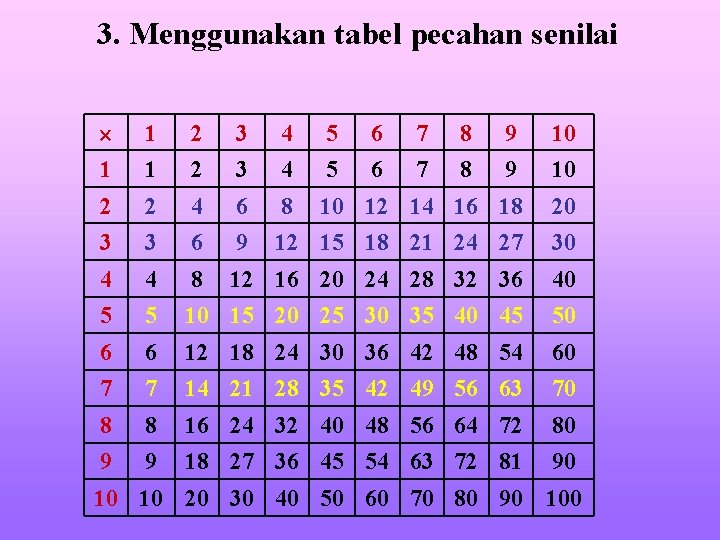 3. Menggunakan tabel pecahan senilai 1 1 2 3 4 5 6 7 8