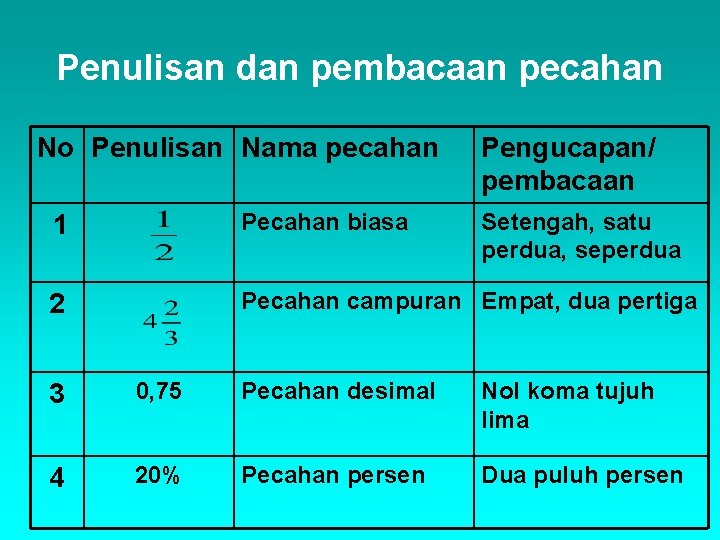 Penulisan dan pembacaan pecahan No Penulisan Nama pecahan Pengucapan/ pembacaan 1 Pecahan biasa Setengah,