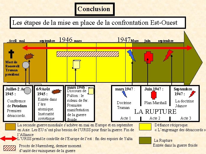 Conclusion Les étapes de la mise en place de la confrontation Est-Ouest Avril mai