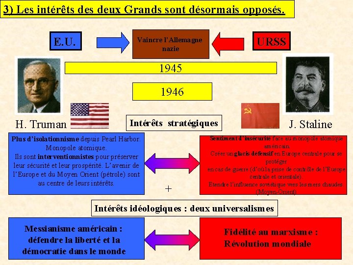 3) Les intérêts deux Grands sont désormais opposés. E. U. URSS Vaincre l’Allemagne nazie