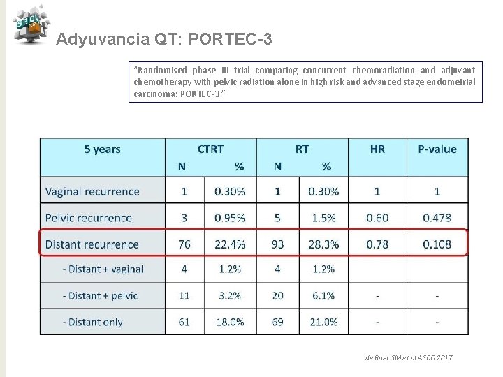 Adyuvancia QT: PORTEC-3 “Randomised phase III trial comparing concurrent chemoradiation and adjuvant chemotherapy with