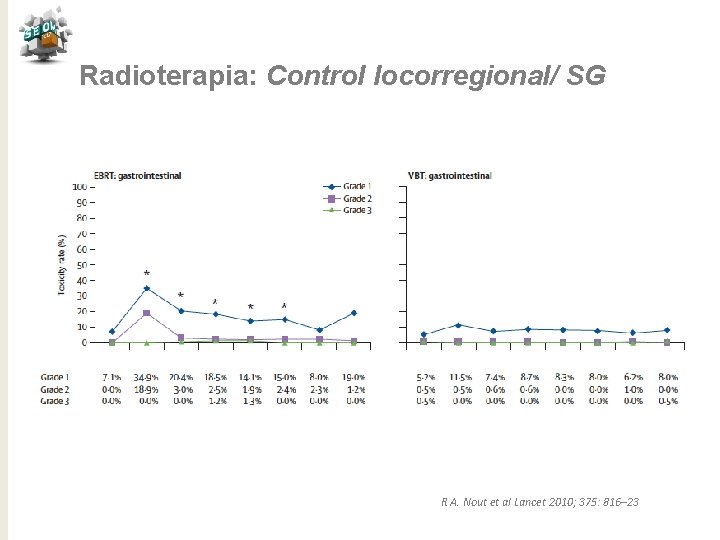 Radioterapia: Control locorregional/ SG R A. Nout et al Lancet 2010; 375: 816– 23