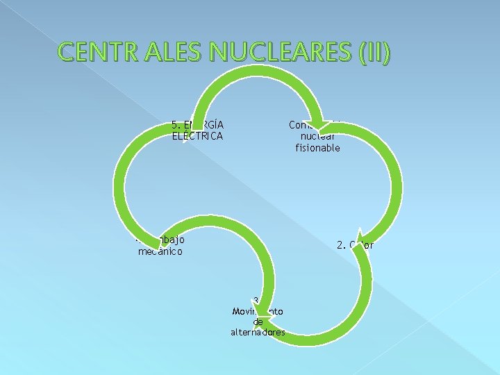 CENTR ALES NUCLEARES (II) 1. Combustible nuclear fisionable 5. ENERGÍA ELÉCTRICA 4. Trabajo mecánico