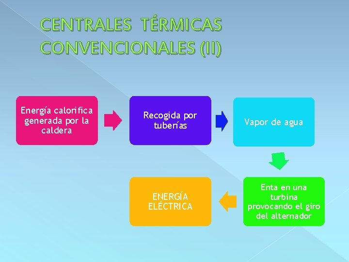 CENTRALES TÉRMICAS CONVENCIONALES (II) Energía calorifica generada por la caldera Recogida por tuberías ENERGÍA