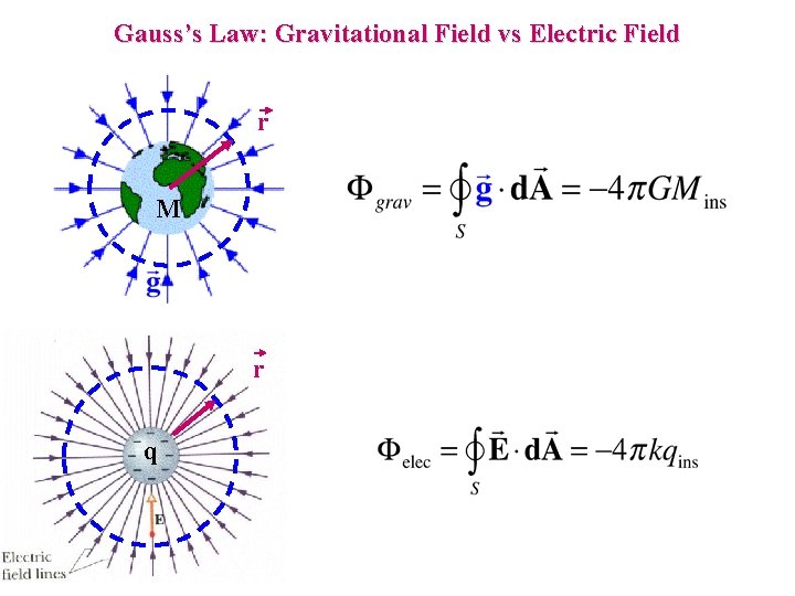 Gauss’s Law: Gravitational Field vs Electric Field r M r q 