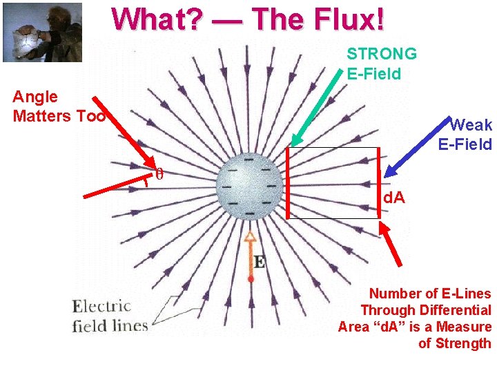 What? — The Flux! STRONG E-Field Angle Matters Too Weak E-Field θ d. A