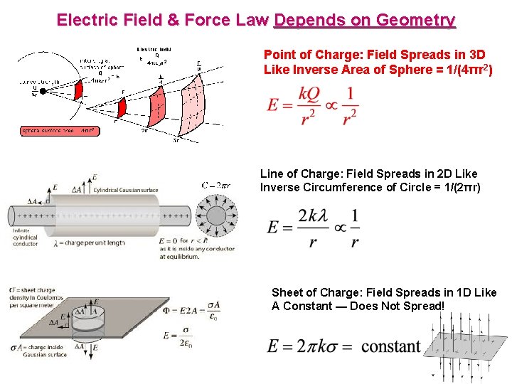 Electric Field & Force Law Depends on Geometry Point of Charge: Field Spreads in