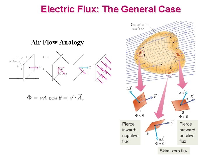 Electric Flux: The General Case Air Flow Analogy 