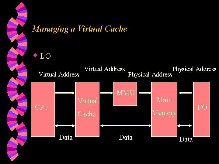 Managing a Virtual Cache w I/O Virtual Address Virtual Cache CPU Data Physical Address