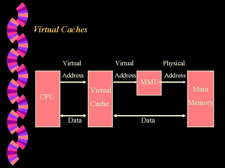 Virtual Caches Virtual Address Virtual Cache CPU Data MMU Data Physical Address Main Memory