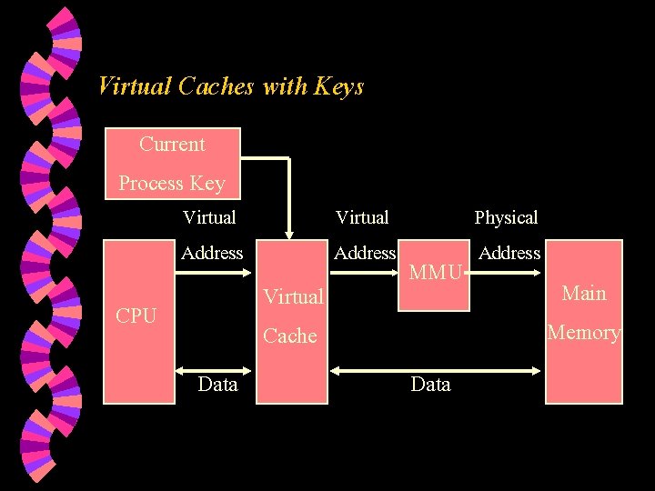 Virtual Caches with Keys Current Process Key Virtual Address Virtual Cache CPU Data MMU