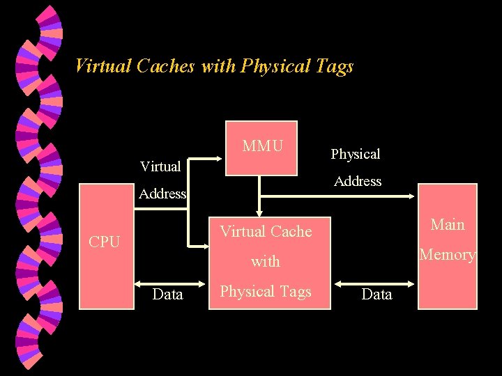 Virtual Caches with Physical Tags Virtual Address CPU Data MMU Virtual Cache with Physical