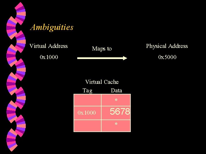 Ambiguities Virtual Address 0 x 1000 Maps to Virtual Cache Tag Data * 0