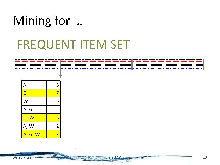 Mining for … FREQUENT ITEM SET A G W A, G G, W A,
