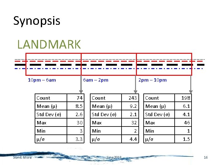Synopsis LANDMARK 10 pm – 6 am Count Mean (µ) Std Dev (σ) Max