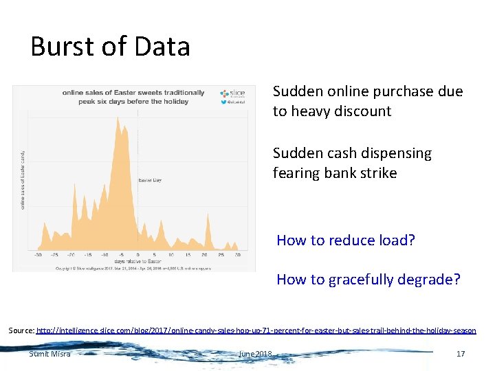 Burst of Data Sudden online purchase due to heavy discount Sudden cash dispensing fearing