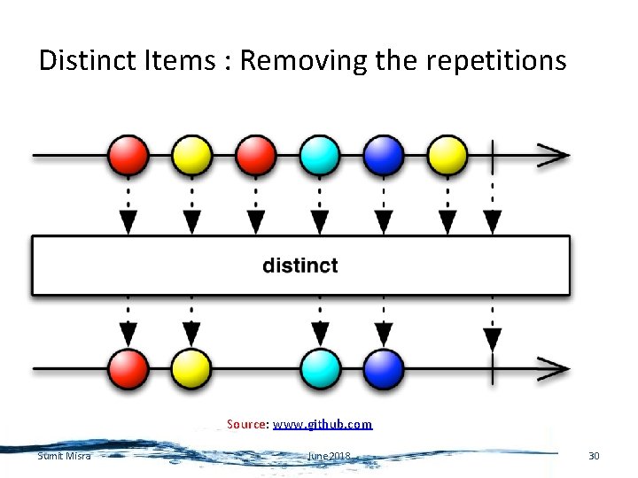 Distinct Items : Removing the repetitions Source: www. github. com Sumit Misra June 2018