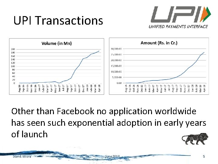 UPI Transactions Other than Facebook no application worldwide has seen such exponential adoption in