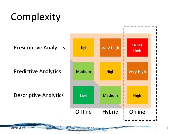 Complexity Prescriptive Analytics Predictive Analytics Descriptive Analytics Sumit Misra High Very High Super High