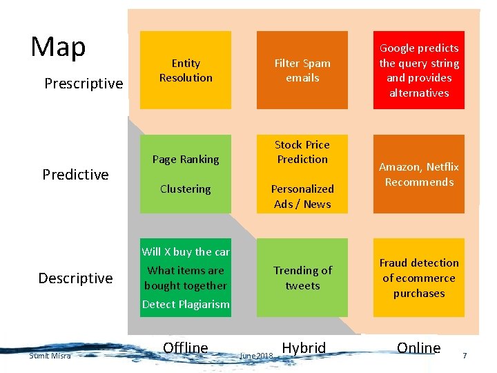 Map Prescriptive Predictive Entity Resolution Filter Spam emails Page Ranking Stock Price Prediction Clustering