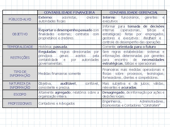 PÚBLICO-ALVO CONTABILIDADE FINANCEIRA Externo: acionistas, credores autoridades fiscais CONTABILIDADE GERENCIAL Interno: funcionários, gerentes executivos