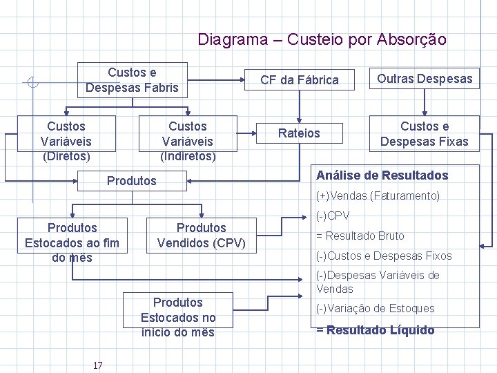 Diagrama – Custeio por Absorção Custos e Despesas Fabris Custos Variáveis (Diretos) Custos Variáveis