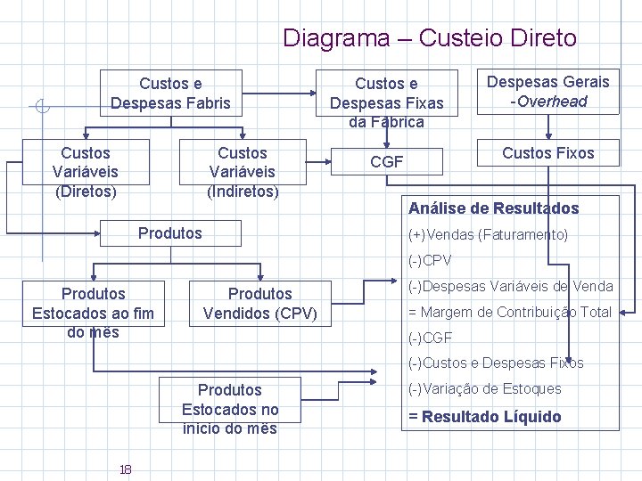 Diagrama – Custeio Direto Custos e Despesas Fabris Custos Variáveis (Diretos) Custos Variáveis (Indiretos)