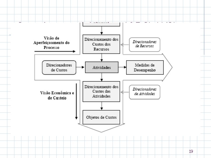 Custeio por atividades (ABC) (1/2) 19 