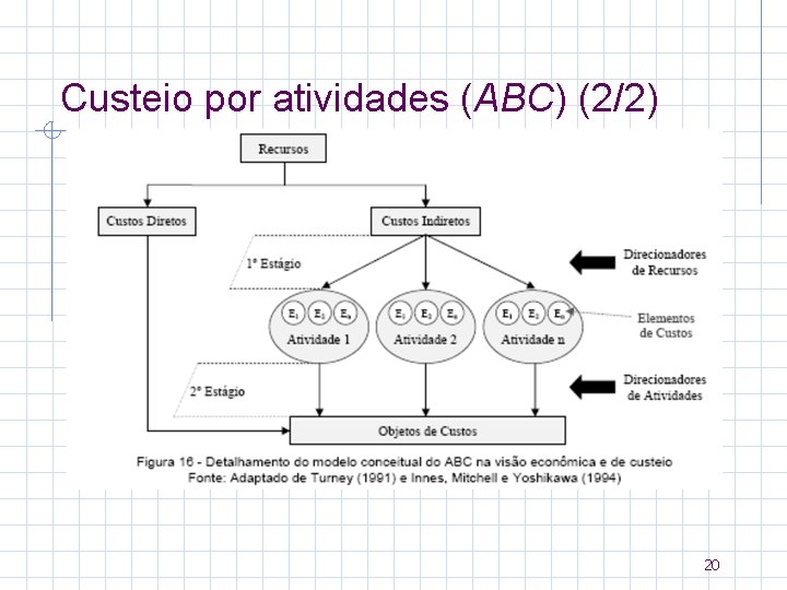 Custeio por atividades (ABC) (2/2) 20 