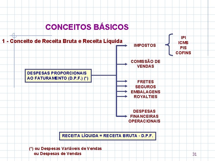 CONCEITOS BÁSICOS 1 - Conceito de Receita Bruta e Receita Líquida IMPOSTOS IPI ICMS