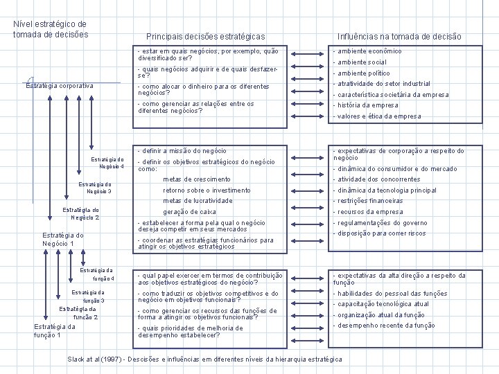 Nível estratégico de tomada de decisões Principais decisões estratégicas Estratégia corporativa Estratégia do Negócio