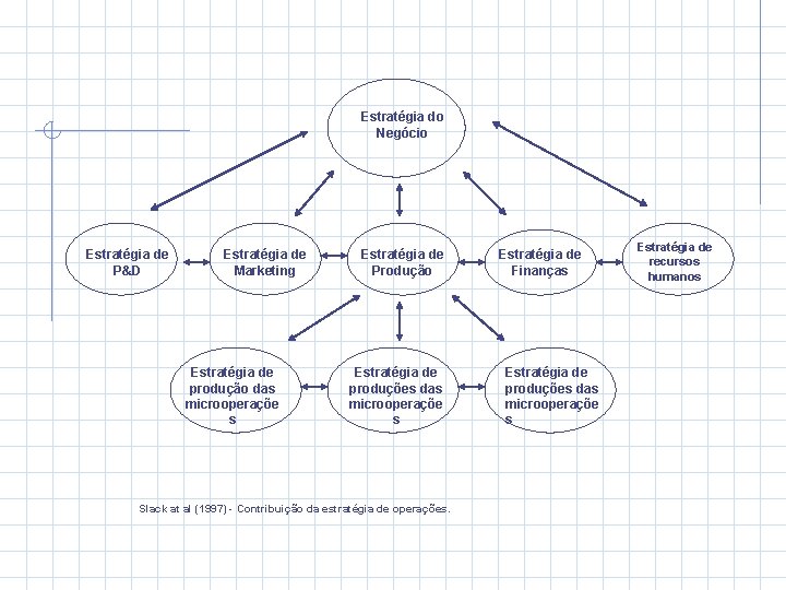 Estratégia do Negócio Estratégia de P&D Estratégia de Marketing Estratégia de produção das microoperaçõe